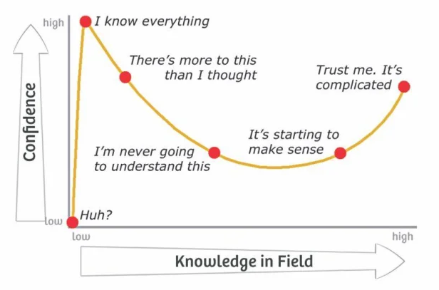 dunning-kruger effect
